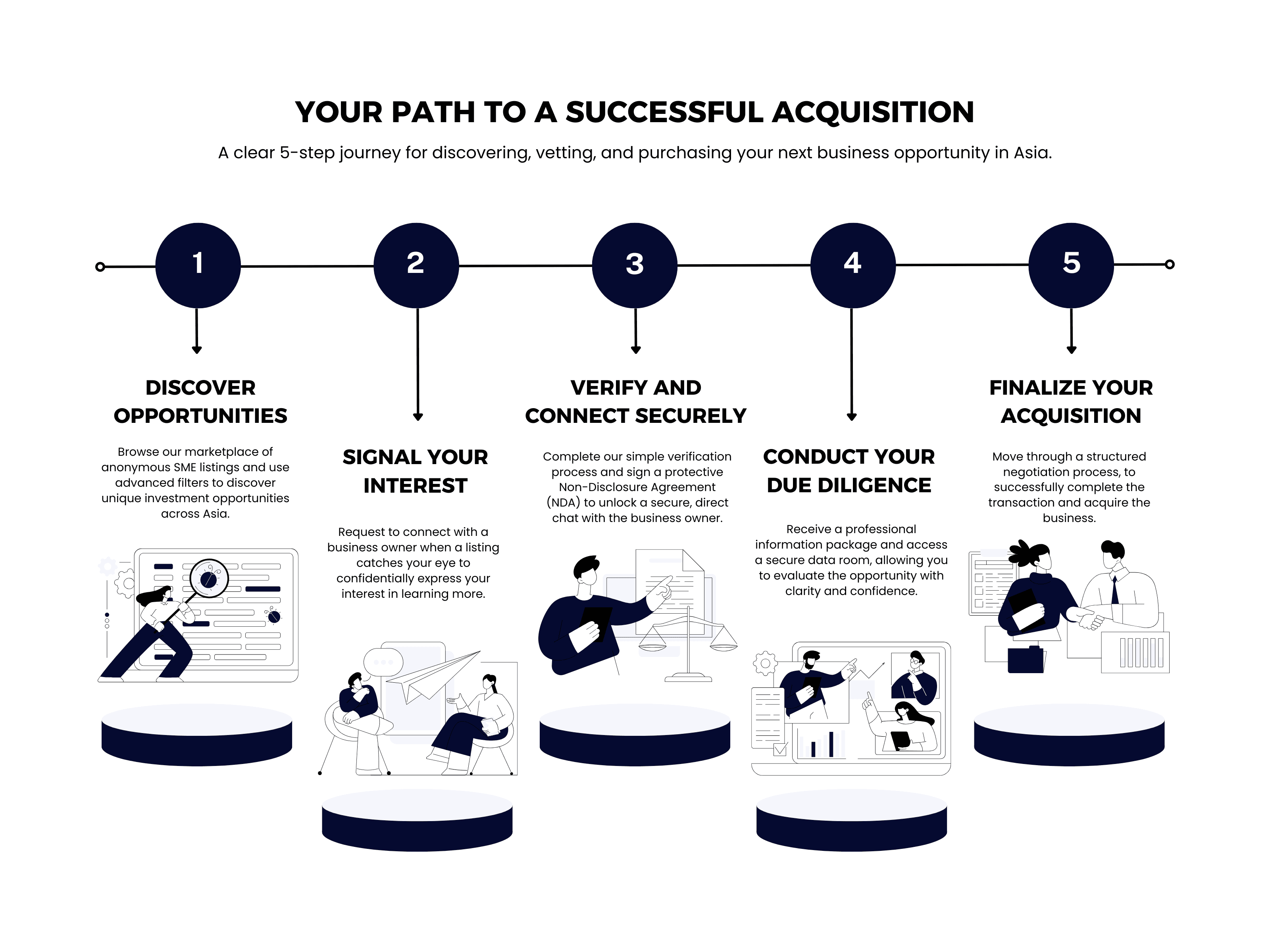 Diagram explaining how to buy a business on Nobridge