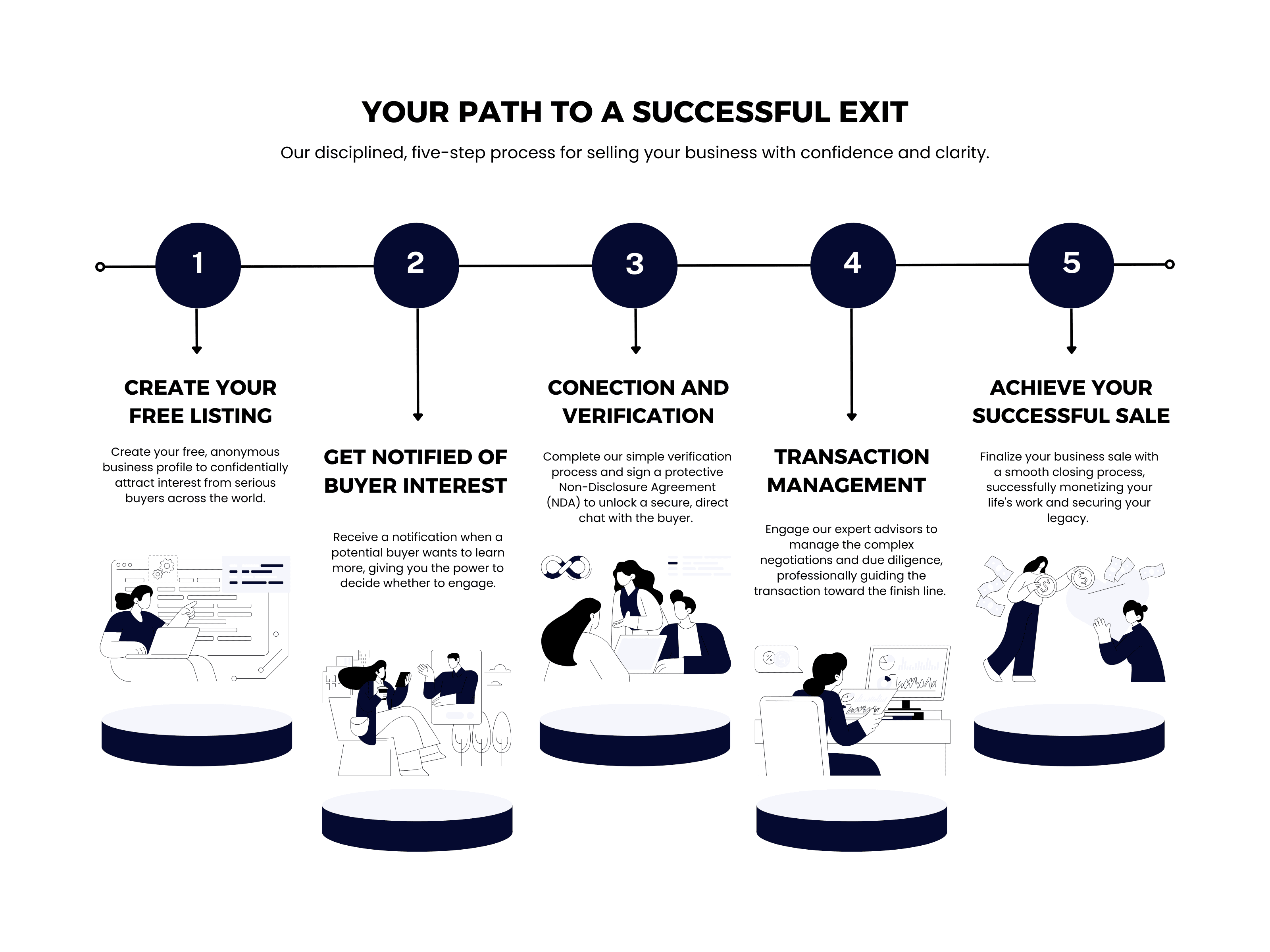 Diagram explaining how to sell a business on Nobridge
